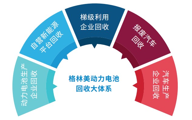 建立⾯向全球的新能源车用动⼒电池回收体系 建立⾯向全球的新能源车用动⼒电池回收体系
